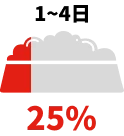 1~4日 25%