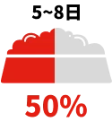 5~8日 50%