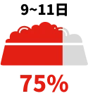 9~11日 75%
